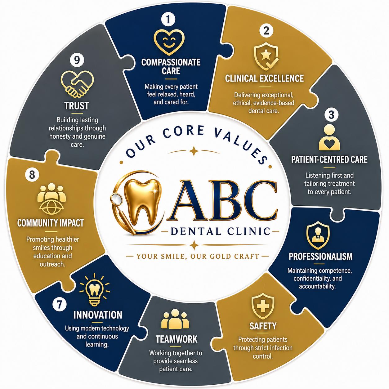 ABC Dental Clinic core values: compassionate care, clinical excellence, patient-centred care, professionalism, safety, teamwork, innovation, community impact and trust